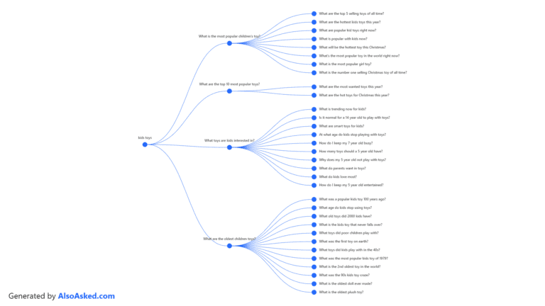 AlsoAsked kids toys keyword research example