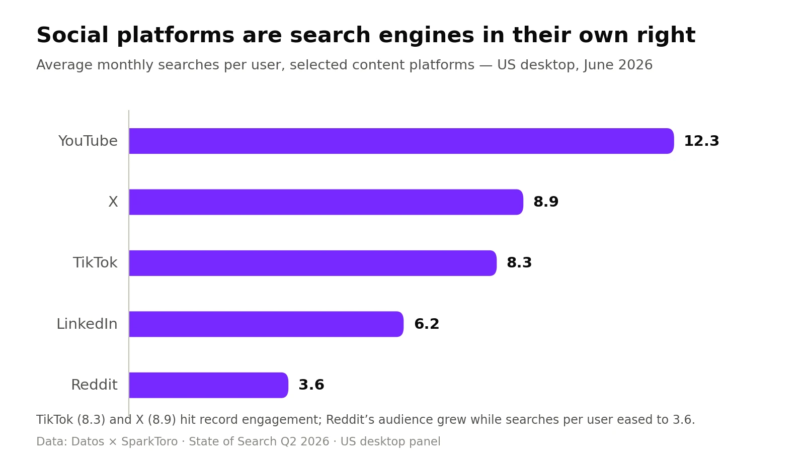 Bar chart of average monthly searches per user on content platforms, US desktop, June 2026: YouTube 12.3, X 8.9, TikTok 8.3, LinkedIn 6.2, Reddit 3.6
