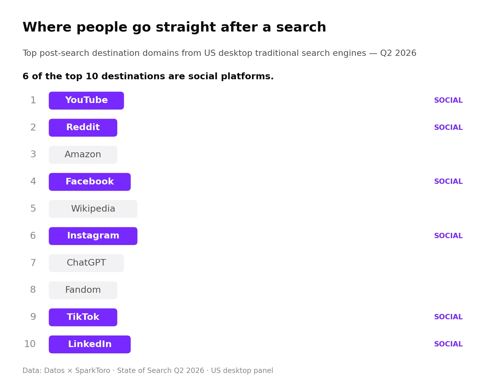 How Social Search Augments the Organic Search Journey 3 Ranked list of top post-search destination domains, US desktop Q2 2026, with the six social platforms highlighted: YouTube, Reddit, Facebook, Instagram, TikTok, LinkedIn