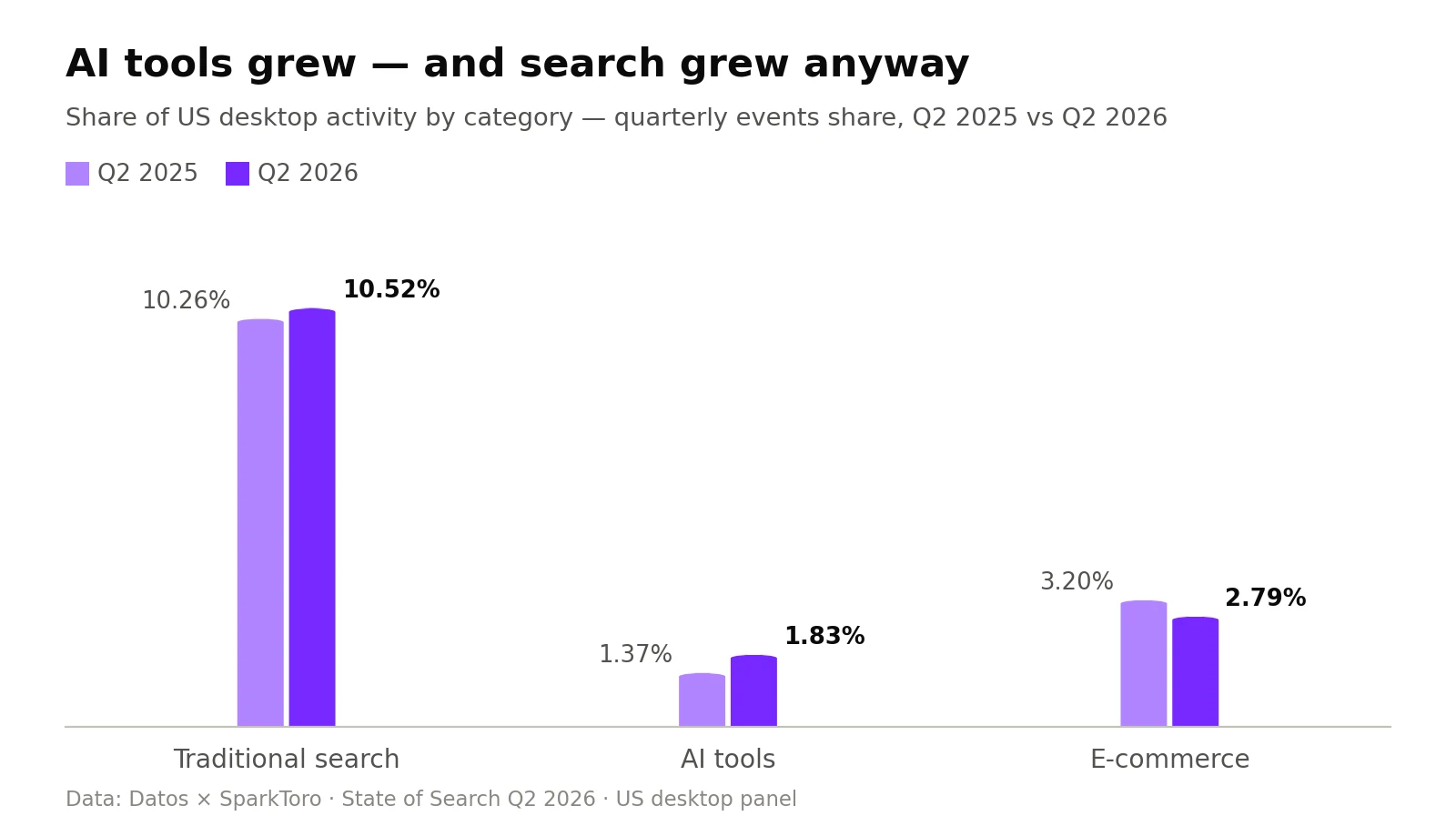 How Social Search Augments the Organic Search Journey 2 Grouped bar chart of US desktop activity share, Q2 2025 vs Q2 2026: traditional search 10.26% to 10.52%, AI tools 1.37% to 1.83%, e-commerce 3.20% to 2.79%