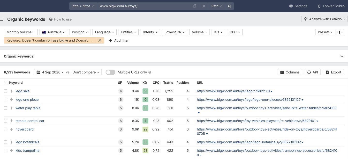 The Complete Guide to Keyword & AI Prompt Research (2026) 2 Ahrefs Australian toys keywords sorted by estimated traffic after excluding big w and bigw