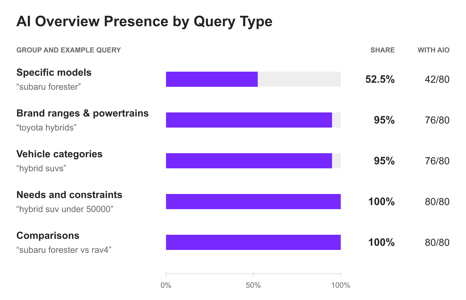 AI Overview presence by query type: model 52.5%, brand and powertrain 95%, vehicle category 95%, need and constraint 100%, comparison 100%. Each group contains 80 selected queries.