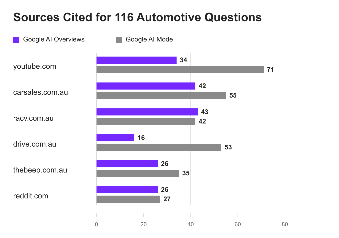 Six most cited domains across 116 matched automotive questions in Ahrefs Brand Radar, comparing Google AI Overviews and AI Mode.
