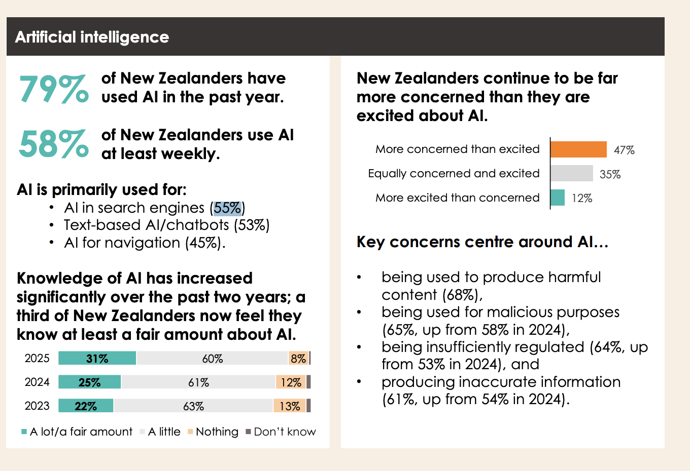 30+ Automotive Marketing Statistics 2026: SEO, AI and Local Trends (Updated September) 2 InternetNZ 2025 survey infographic showing AI use, knowledge and concerns in New Zealand.