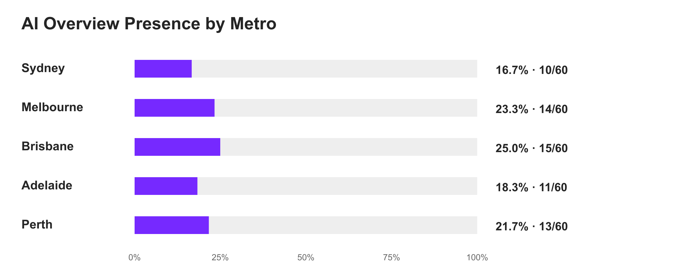 How Google's AI Handles Australian Car Searches 3 AI Overviews by metro