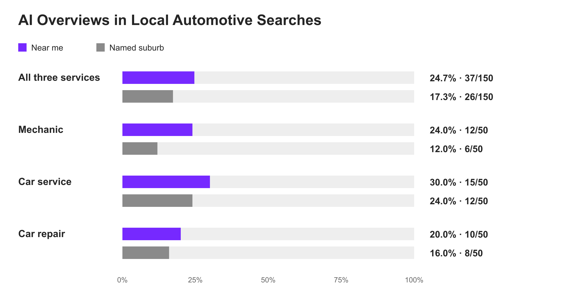 How Google's AI Handles Australian Car Searches 2 AI Overview presence by search form