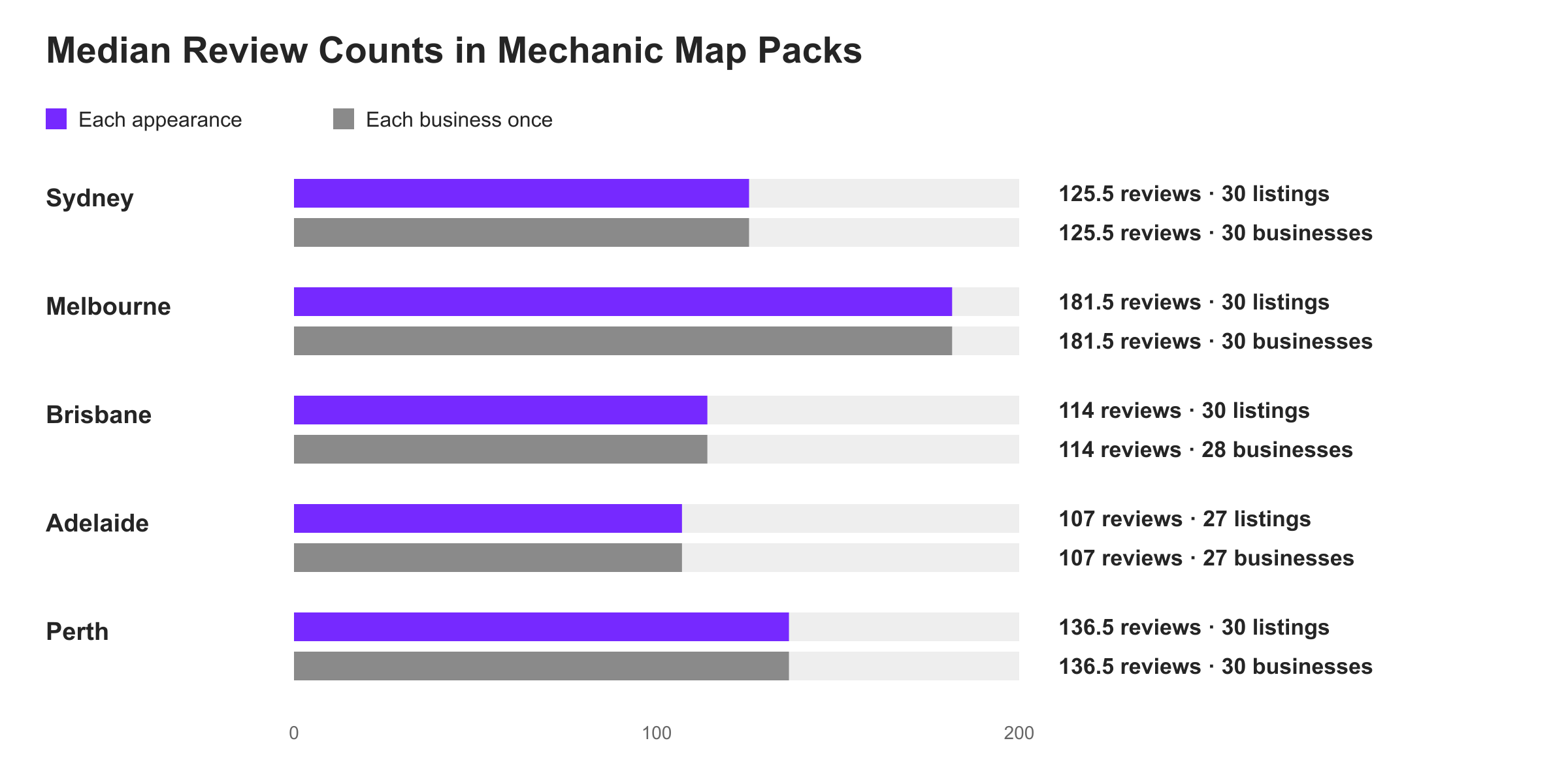 Mechanic review medians