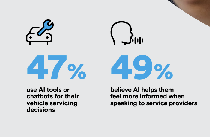 30+ Automotive Marketing Statistics 2026: SEO, AI and Local Trends (Updated September) 3 mycar Mobility Index 2026 graphic on Australian vehicle owners using AI for servicing information.