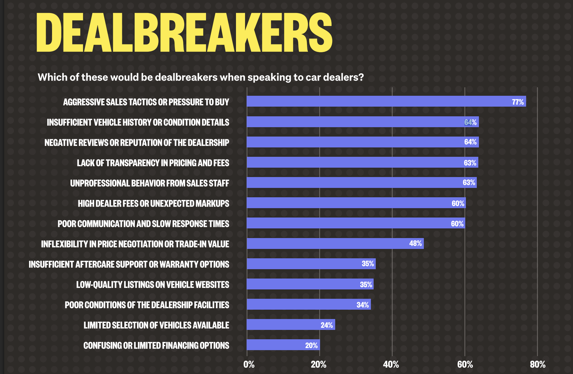 Trade Me Motors Consumer Insights 2025 chart of car-dealer dealbreakers in New Zealand.